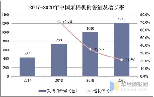 2020年中國采棉機(jī)產(chǎn)業(yè)前景,采棉機(jī)正在逐步實(shí)現(xiàn)國產(chǎn)替代 圖